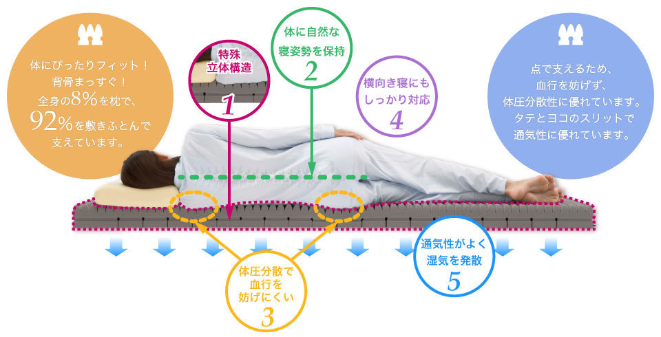 整圧しきふとん楽な寝姿勢になれる理由