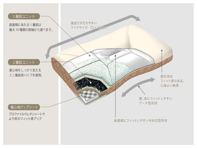 西川完全オーダーメイド枕イラスト構造図
